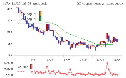 Kaizen Platformチャート