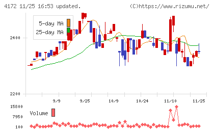 東和ハイシステムチャート