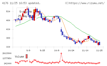 ココナラチャート