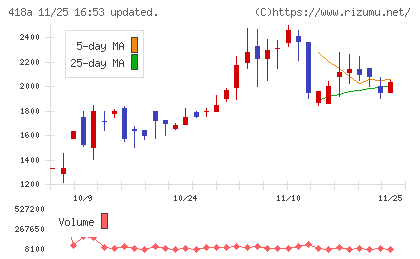 ウリドキチャート