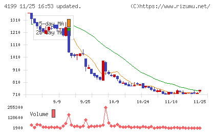 ワンダープラネットチャート