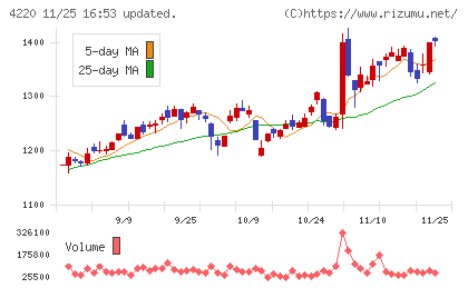 リケンテクノスチャート