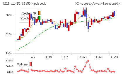 群栄化学工業チャート