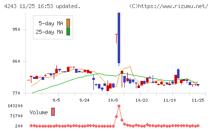 ニックスチャート