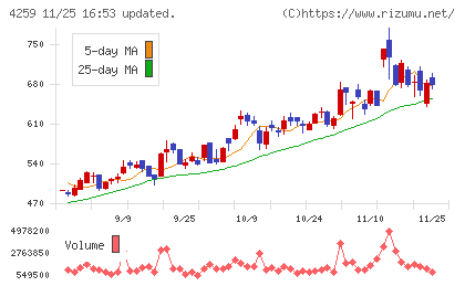 エクサウィザーズチャート