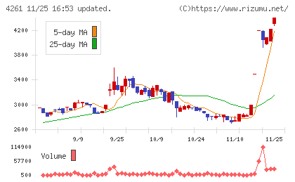 アジアクエストチャート