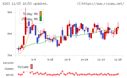サスメドチャート