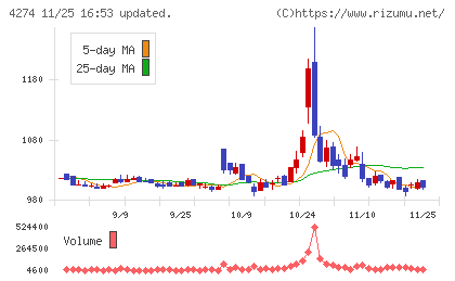 細谷火工チャート