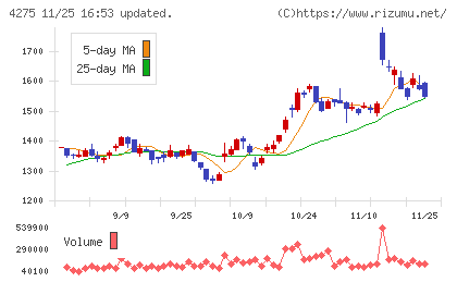 カーリットチャート