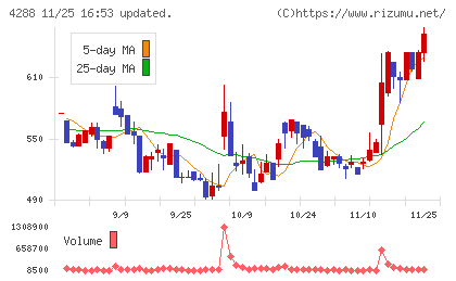 アズジェントチャート