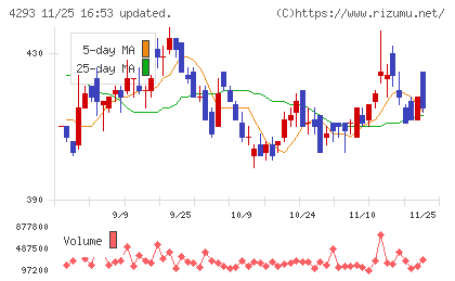 セプテーニ・ホールディングスチャート