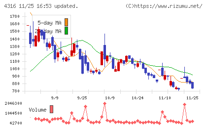 ビーマップチャート
