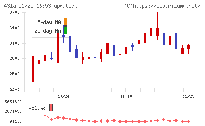 ユーソナーチャート