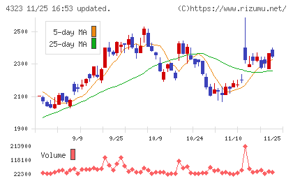 日本システム技術チャート