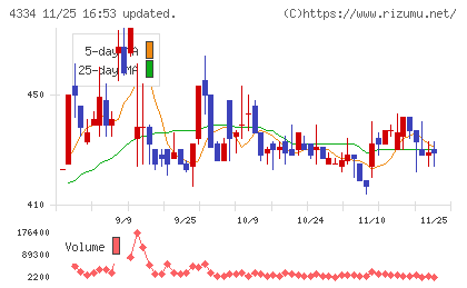 ユークスチャート