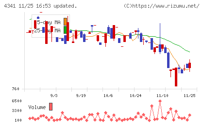 西菱電機チャート