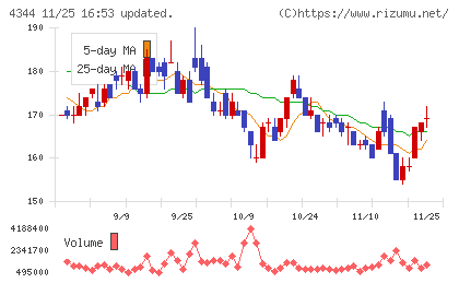ソースネクストチャート