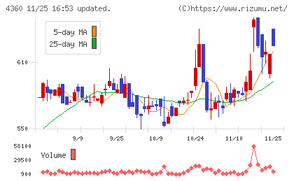 マナック・ケミカル・パートナーズチャート