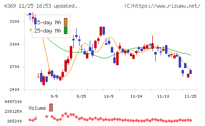 トリケミカル研究所チャート