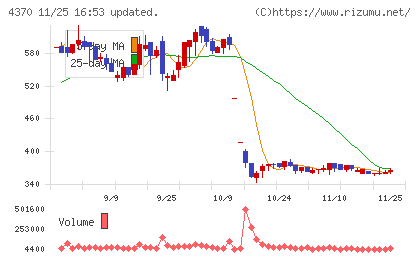 モビルスチャート