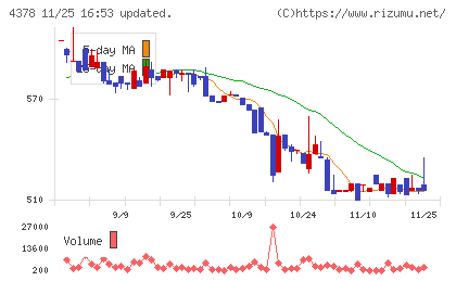 ＣＩＮＣチャート