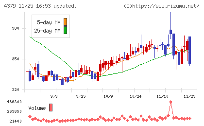 Ｐｈｏｔｏｓｙｎｔｈチャート