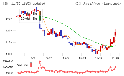 ラクスルチャート