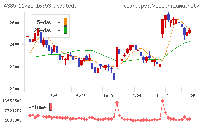 メルカリチャート
