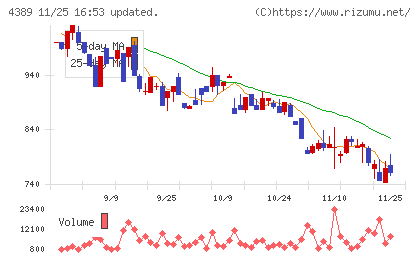 プロパティデータバンクチャート