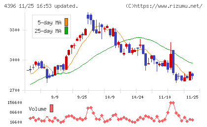 システムサポートホールディングスチャート