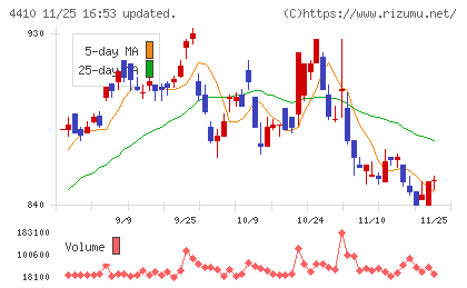 ハリマ化成グループチャート