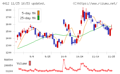 サイエンスアーツチャート