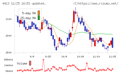 ボードルアチャート