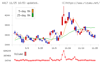グローバルセキュリティエキスパートチャート