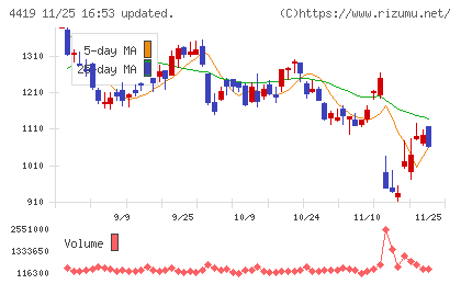 Ｆｉｎａｔｅｘｔホールディングスチャート
