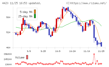 イーソルチャート