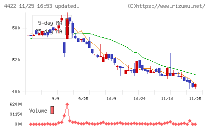 ＶＡＬＵＥＮＥＸチャート