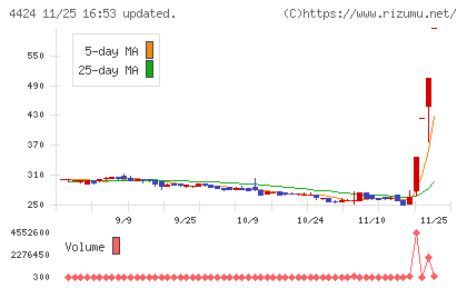 Ａｍａｚｉａチャート