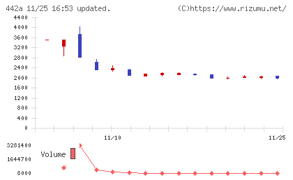 クラシコチャート