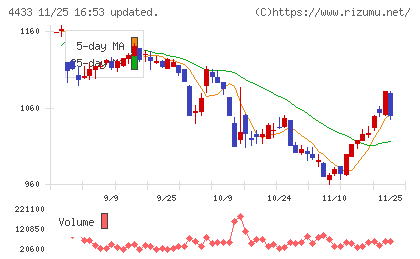 ヒト・コミュニケーションズ・ホールディングスチャート
