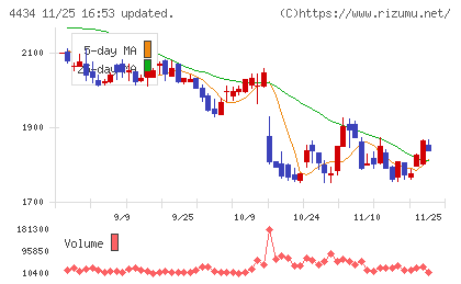 サーバーワークスチャート