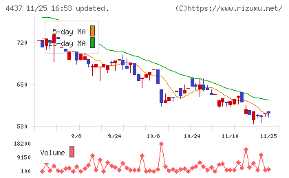 ｇｏｏｄｄａｙｓホールディングスチャート