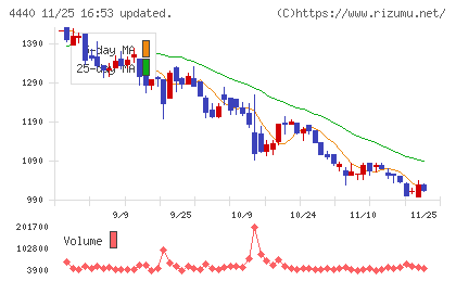 ヴィッツチャート