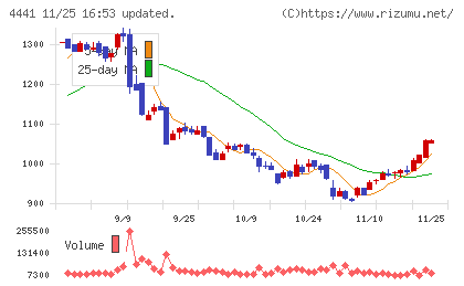 トビラシステムズチャート