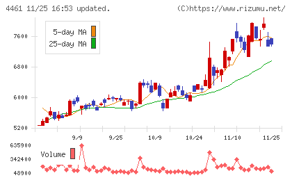第一工業製薬チャート