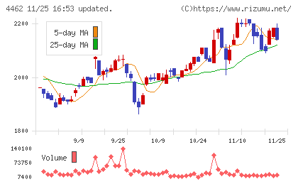 石原ケミカルチャート