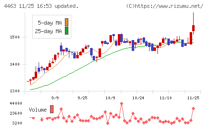 日華化学チャート