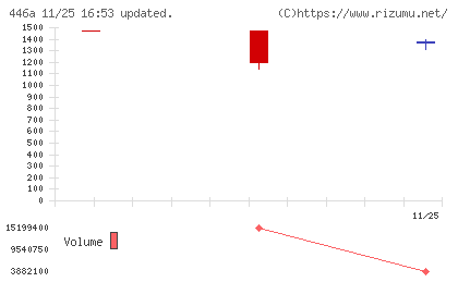 ノースサンドチャート