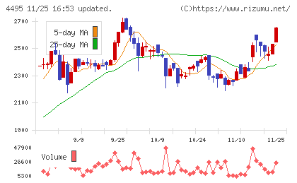 アイキューブドシステムズチャート