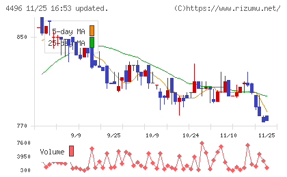 コマースＯｎｅホールディングスチャート